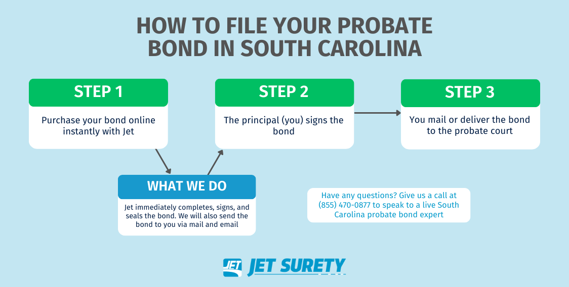 South Carolina Personal Representative Bond Jet Insurance Company
